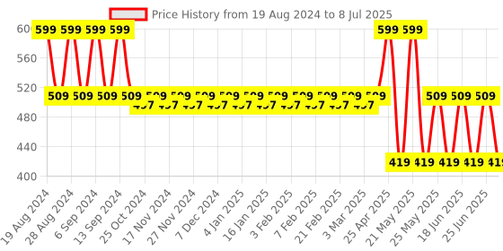 myntra.com Hush Puppies Men Pack of 2 Assorted Patterned Calf Length hush puppies Price History Graph from 19 Aug 2024 to 8 Jul 2025