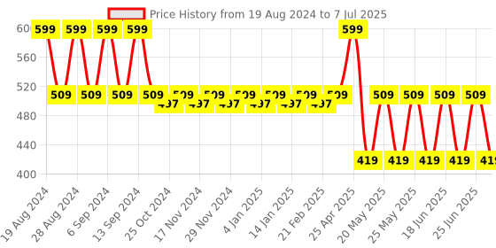 myntra.com Hush Puppies Men Pack of 2 Assorted Patterned Calf Length hush puppies Price History Graph from 19 Aug 2024 to 7 Jul 2025