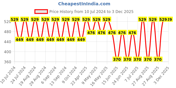 myntra.com Hush Puppies Men Pack Of 3 Assorted Ankle-Length Socks hush puppies Price History Graph from 10 Jul 2024 to 3 Dec 2025