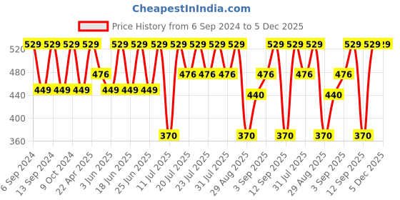 myntra.com Hush Puppies Men Pack of 3 Assorted Ankle-Length Socks hush puppies Price History Graph from 6 Sep 2024 to 5 Dec 2025