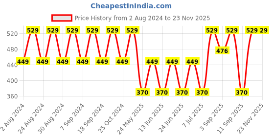 myntra.com Hush Puppies Men Pack of 3 Assorted Shoe Liners hush puppies Price History Graph from 2 Aug 2024 to 20 Nov 2025