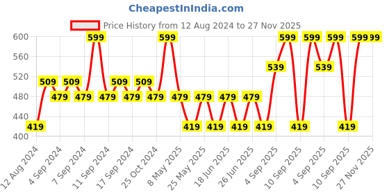 myntra.com Hush Puppies Men Pack of 3 Assorted Striped Calf Length hush puppies Price History Graph from 12 Aug 2024 to 26 Nov 2025