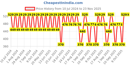 myntra.com Hush Puppies Men Pack of 3 Assorted Striped Shoe Liners hush puppies Price History Graph from 10 Jul 2024 to 23 Nov 2025