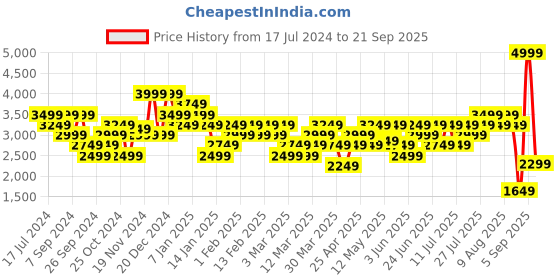 myntra.com Hush Puppies Men PIERCE Round Toe Leather Formal Derbys hush puppies Price History Graph from 17 Jul 2024 to 21 Sep 2025