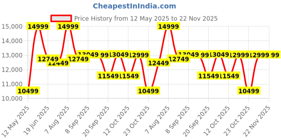 myntra.com Hush Puppies Men Pointed Toe Formal Derbys hush puppies Price History Graph from 12 May 2025 to 22 Nov 2025