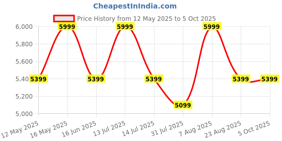 myntra.com Hush Puppies Men Pointed Toe Formal Derbys hush puppies Price History Graph from 12 May 2025 to 5 Oct 2025