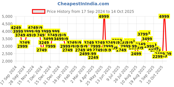 myntra.com Hush Puppies Men Printed Leather Slip-On Sneakers hush puppies Price History Graph from 17 Sep 2024 to 14 Oct 2025