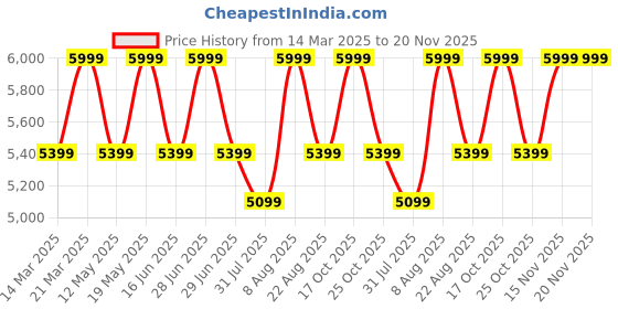myntra.com Hush Puppies Men Round Toe Formal Derbys hush puppies Price History Graph from 14 Mar 2025 to 19 Nov 2025