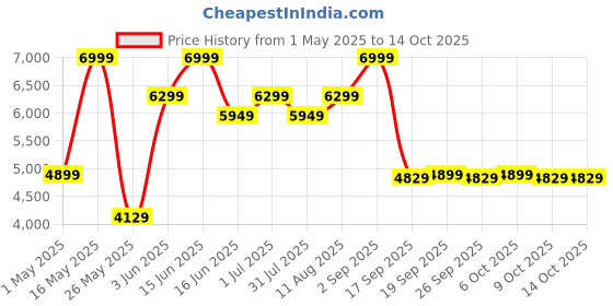 myntra.com Hush Puppies Men Round Toe Formal Derbys hush puppies Price History Graph from 1 May 2025 to 14 Oct 2025