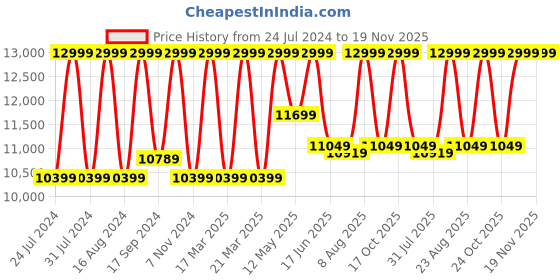myntra.com Hush Puppies Men Round Toe Formal Slip-On Shoes hush puppies Price History Graph from 24 Jul 2024 to 19 Nov 2025