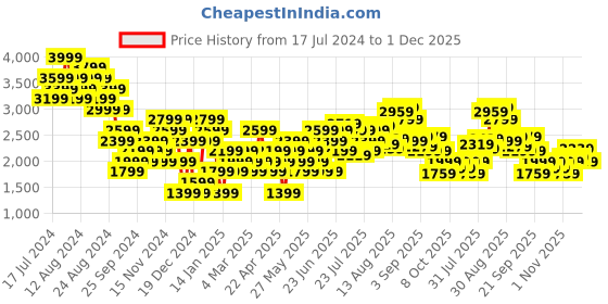 myntra.com Hush Puppies Men Round Toe Lace Up Sneakers hush puppies Price History Graph from 17 Jul 2024 to 1 Dec 2025