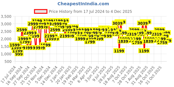 myntra.com Hush Puppies Men Round Toe Lace Up Sneakers hush puppies Price History Graph from 17 Jul 2024 to 4 Dec 2025