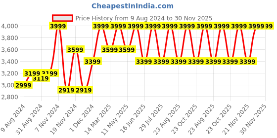 myntra.com Hush Puppies Men Round Toe Leather Formal Derbys hush puppies Price History Graph from 9 Aug 2024 to 30 Nov 2025