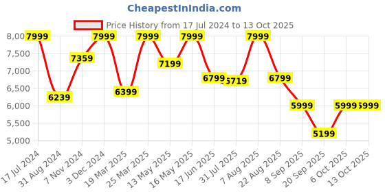 myntra.com Hush Puppies Men Round Toe Leather Formal Monk Shoes hush puppies Price History Graph from 17 Jul 2024 to 4 Oct 2025