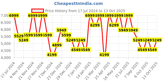 myntra.com Hush Puppies Men Round Toe Leather Formal Oxfords hush puppies Price History Graph from 17 Jul 2024 to 13 Oct 2025