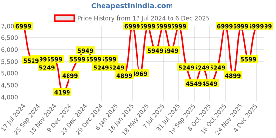 myntra.com Hush Puppies Men Round Toe Leather Formal Oxfords hush puppies Price History Graph from 17 Jul 2024 to 4 Dec 2025