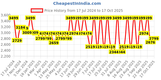 myntra.com Hush Puppies Men Round Toe Leather Formal Slip-On Shoes hush puppies Price History Graph from 17 Jul 2024 to 17 Oct 2025