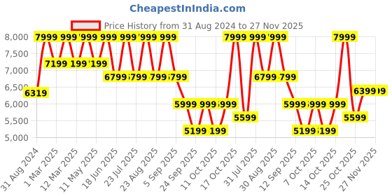 myntra.com Hush Puppies Men Round Toe Leather Lace-Ups Formal Oxfords hush puppies Price History Graph from 31 Aug 2024 to 27 Nov 2025