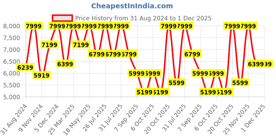 myntra.com Hush Puppies Men Round Toe Leather Lace-Ups Formal Oxfords hush puppies Price History Graph from 31 Aug 2024 to 30 Nov 2025