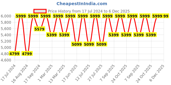 myntra.com Hush Puppies Men Round Toe Leather Loafers hush puppies Price History Graph from 17 Jul 2024 to 5 Dec 2025