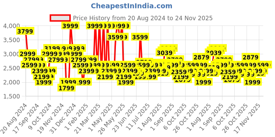 myntra.com Hush Puppies Men Round Toe Leather Slip-On Formal Shoes hush puppies Price History Graph from 20 Aug 2024 to 23 Nov 2025