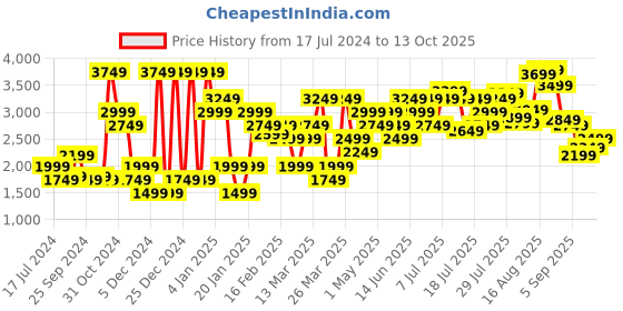 myntra.com Hush Puppies Men Round Toe Nubuck Espadrilles hush puppies Price History Graph from 17 Jul 2024 to 13 Oct 2025