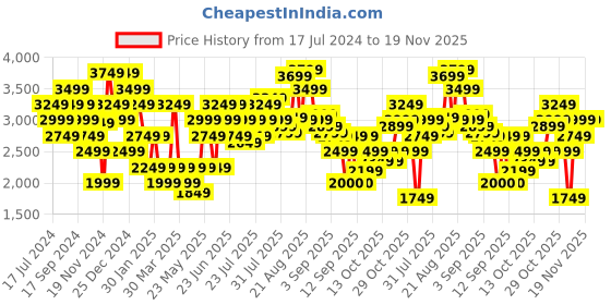 myntra.com Hush Puppies Men Round Toe Nubuck Slip-On Sneakers hush puppies Price History Graph from 17 Jul 2024 to 18 Nov 2025