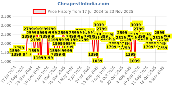myntra.com Hush Puppies Men Round Toe Sneakers hush puppies Price History Graph from 17 Jul 2024 to 23 Nov 2025