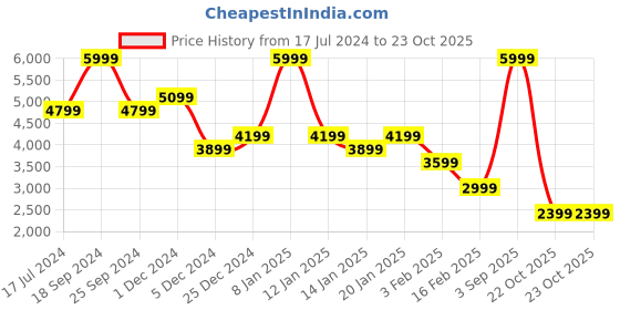 myntra.com Hush Puppies Men SEVENTY8 RUNNER Lace-Ups Running Shoes hush puppies Price History Graph from 17 Jul 2024 to 22 Oct 2025