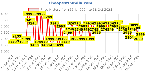 myntra.com Hush Puppies Men Slip-On Espadrilles hush puppies Price History Graph from 31 Jul 2024 to 18 Oct 2025