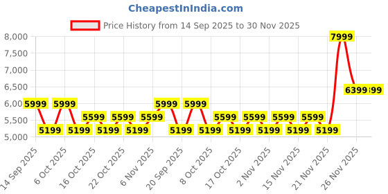 myntra.com Hush Puppies Men Slip-On Everyday Sneakers hush puppies Price History Graph from 14 Sep 2025 to 29 Nov 2025