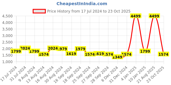 myntra.com Hush Puppies Men Slip-On Loafers hush puppies Price History Graph from 17 Jul 2024 to 23 Oct 2025
