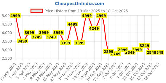 myntra.com Hush Puppies Men Slip-On Sneakers hush puppies Price History Graph from 13 Mar 2025 to 16 Oct 2025