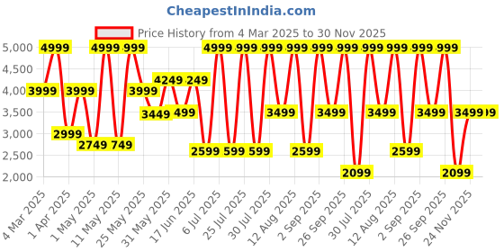 myntra.com Hush Puppies Men Slip-On Textured Leather Loafers hush puppies Price History Graph from 4 Mar 2025 to 30 Nov 2025