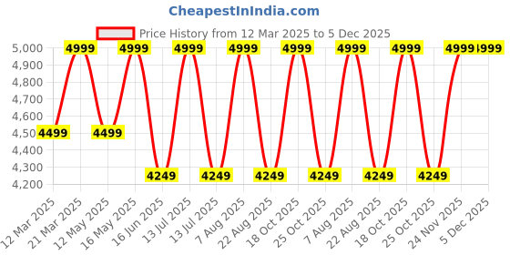 myntra.com Hush Puppies Men Sneakers hush puppies Price History Graph from 12 Mar 2025 to 5 Dec 2025