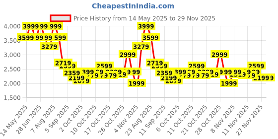 myntra.com Hush Puppies Men Sneakers hush puppies Price History Graph from 14 May 2025 to 27 Nov 2025
