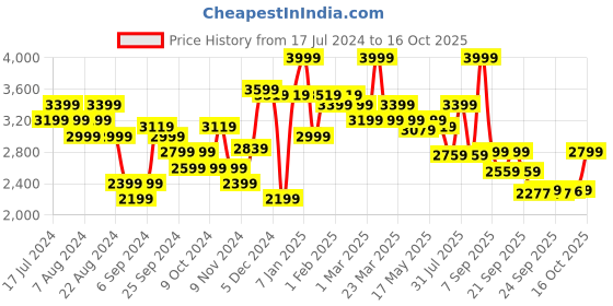 myntra.com Hush Puppies Men Solid Formal Slip-On Shoes hush puppies Price History Graph from 17 Jul 2024 to 16 Oct 2025