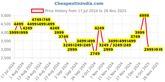 myntra.com Hush Puppies Men Solid Leather Formal Derbys hush puppies Price History Graph from 17 Jul 2024 to 24 Nov 2025