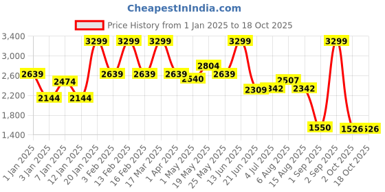 myntra.com Hush Puppies Men Solid Leather Gladiators Sandals hush puppies Price History Graph from 1 Jan 2025 to 18 Oct 2025