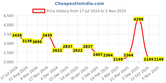 myntra.com Hush Puppies Men Square Toe Comfort Insole Leather Penny Loafers hush puppies Price History Graph from 17 Jul 2024 to 3 Nov 2025
