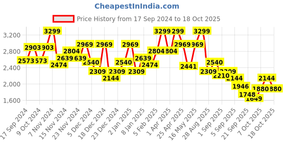 myntra.com Hush Puppies  Men Square Toe Leather Formal Slip-On Shoes hush puppies Price History Graph from 17 Sep 2024 to 18 Oct 2025