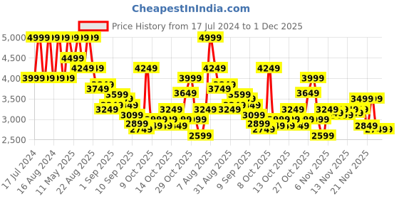 myntra.com Hush Puppies Men Street Leather Formal Slip-On Shoes hush puppies Price History Graph from 17 Jul 2024 to 30 Nov 2025