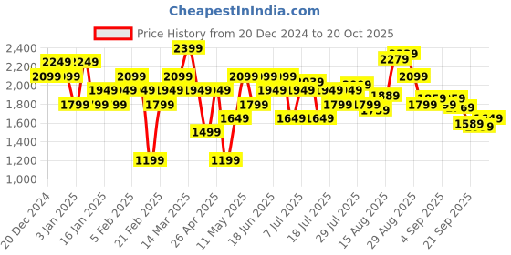 myntra.com Hush Puppies Men Synthetic Comfort Sandals hush puppies Price History Graph from 20 Dec 2024 to 20 Oct 2025