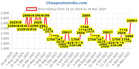 myntra.com Hush Puppies Men T-Straps Thong Flip-Flops hush puppies Price History Graph from 24 Jul 2024 to 24 Nov 2025