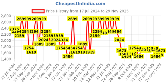 myntra.com Hush Puppies Men T-Straps Thong Flip-Flops hush puppies Price History Graph from 17 Jul 2024 to 28 Nov 2025
