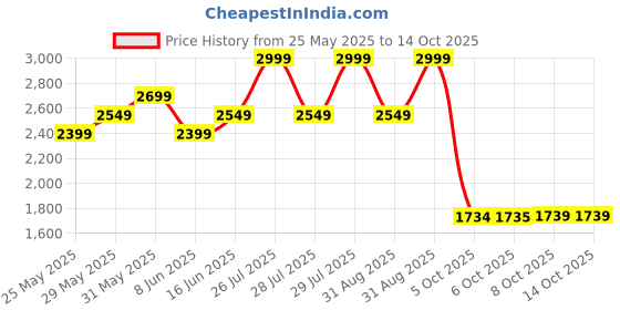 myntra.com Hush Puppies Men Texture Thong Flip-Flops hush puppies Price History Graph from 25 May 2025 to 13 Oct 2025