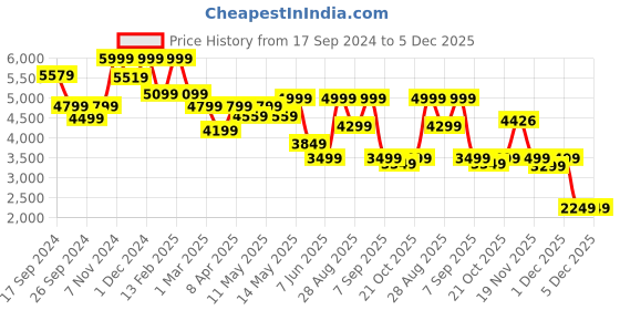 myntra.com Hush Puppies Men Textured Formal Derbys hush puppies Price History Graph from 17 Sep 2024 to 5 Dec 2025