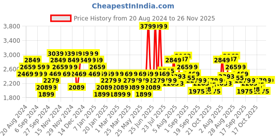 myntra.com Hush Puppies Men Textured Formal Derbys hush puppies Price History Graph from 20 Aug 2024 to 25 Nov 2025