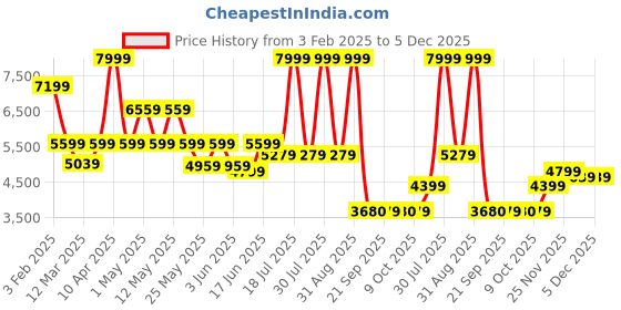 myntra.com Hush Puppies Men Textured Formal Derbys hush puppies Price History Graph from 3 Feb 2025 to 5 Dec 2025