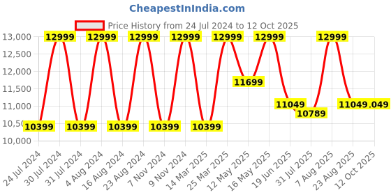 myntra.com Hush Puppies Men Textured Formal Oxfords hush puppies Price History Graph from 24 Jul 2024 to 12 Oct 2025